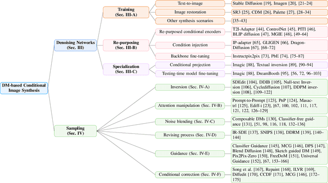 Figure 1 for Conditional Image Synthesis with Diffusion Models: A Survey