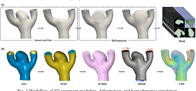 Figure 1 for Aneumo: A Large-Scale Comprehensive Synthetic Dataset of Aneurysm Hemodynamics