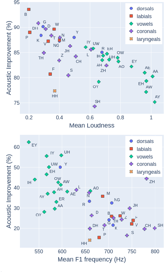 Figure 3 for PAAPLoss: A Phonetic-Aligned Acoustic Parameter Loss for Speech Enhancement