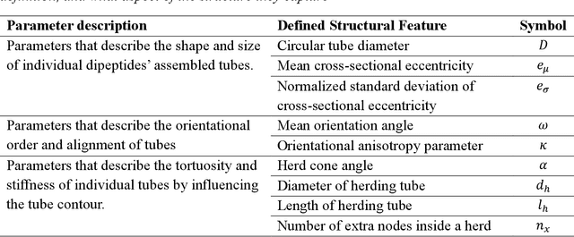 Figure 2 for CREASE-2D Analysis of Small Angle X-ray Scattering Data from Supramolecular Dipeptide Systems