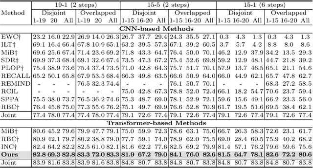 Figure 2 for Mitigating Background Shift in Class-Incremental Semantic Segmentation