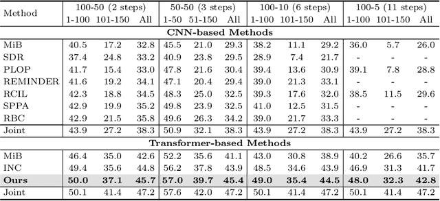 Figure 4 for Mitigating Background Shift in Class-Incremental Semantic Segmentation