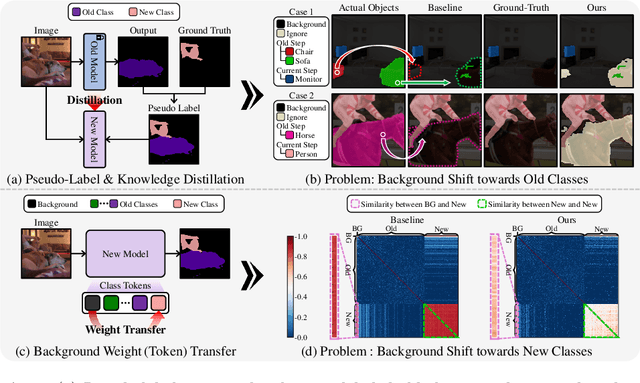 Figure 1 for Mitigating Background Shift in Class-Incremental Semantic Segmentation