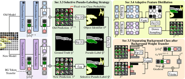 Figure 3 for Mitigating Background Shift in Class-Incremental Semantic Segmentation