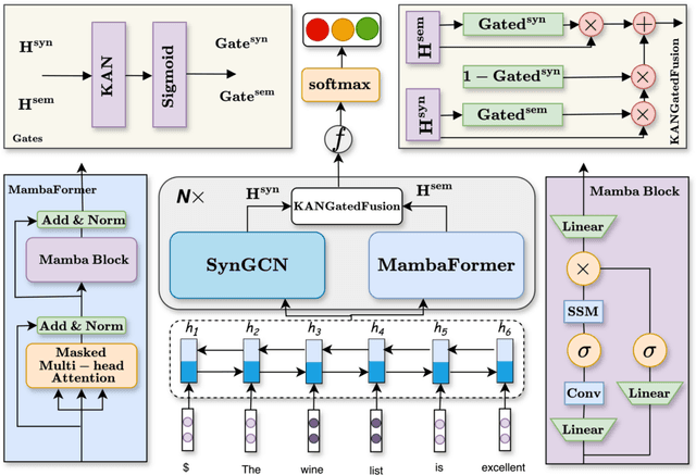 Figure 1 for MambaForGCN: Enhancing Long-Range Dependency with State Space Model and Kolmogorov-Arnold Networks for Aspect-Based Sentiment Analysis