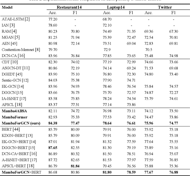 Figure 3 for MambaForGCN: Enhancing Long-Range Dependency with State Space Model and Kolmogorov-Arnold Networks for Aspect-Based Sentiment Analysis