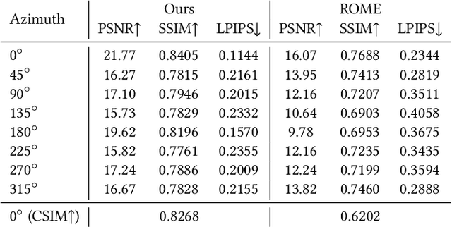 Figure 4 for SOAP: Style-Omniscient Animatable Portraits