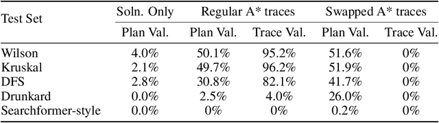 Figure 2 for Beyond Semantics: The Unreasonable Effectiveness of Reasonless Intermediate Tokens