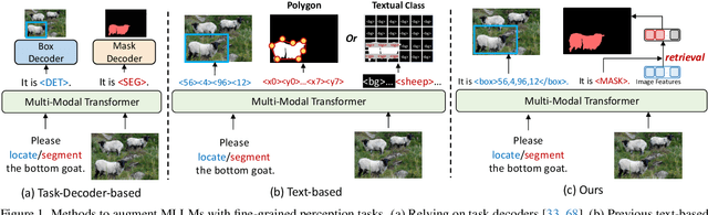 Figure 1 for UFO: A Unified Approach to Fine-grained Visual Perception via Open-ended Language Interface