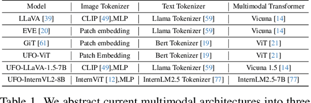 Figure 2 for UFO: A Unified Approach to Fine-grained Visual Perception via Open-ended Language Interface
