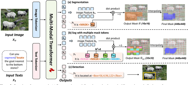 Figure 3 for UFO: A Unified Approach to Fine-grained Visual Perception via Open-ended Language Interface
