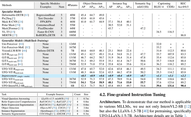 Figure 4 for UFO: A Unified Approach to Fine-grained Visual Perception via Open-ended Language Interface
