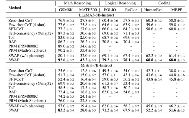 Figure 2 for Deliberate Reasoning for LLMs as Structure-aware Planning with Accurate World Model