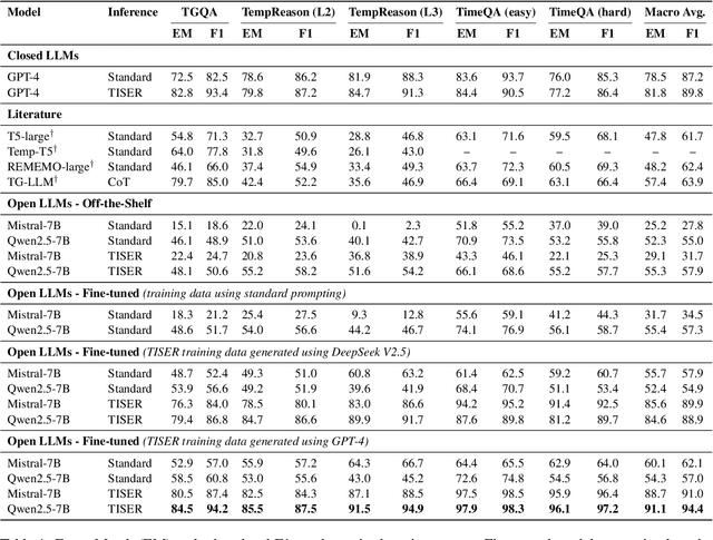Figure 2 for Learning to Reason Over Time: Timeline Self-Reflection for Improved Temporal Reasoning in Language Models