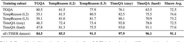 Figure 3 for Learning to Reason Over Time: Timeline Self-Reflection for Improved Temporal Reasoning in Language Models