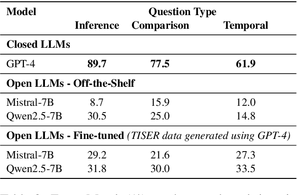 Figure 4 for Learning to Reason Over Time: Timeline Self-Reflection for Improved Temporal Reasoning in Language Models