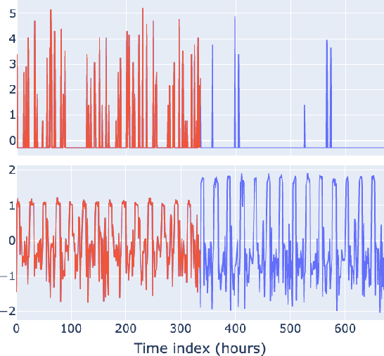 Figure 2 for Self-Supervised Transformer Architecture for Change Detection in Radio Access Networks