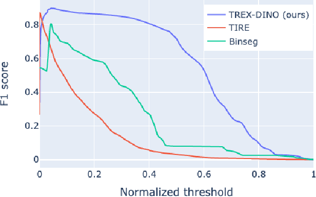 Figure 3 for Self-Supervised Transformer Architecture for Change Detection in Radio Access Networks