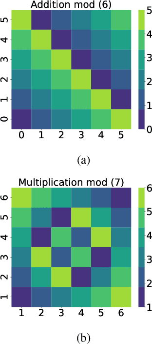 Figure 1 for Mechanistic Insights into Grokking from the Embedding Layer