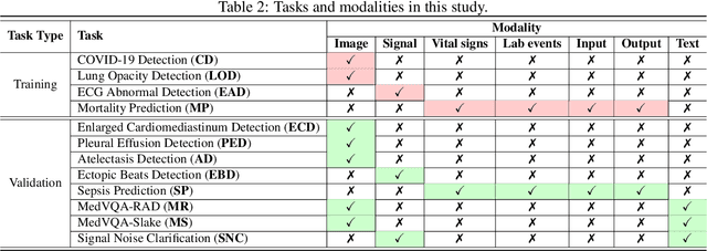 Figure 3 for FEDKIM: Adaptive Federated Knowledge Injection into Medical Foundation Models