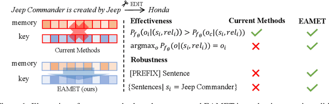Figure 1 for NAMET: Robust Massive Model Editing via Noise-Aware Memory Optimization