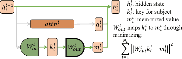 Figure 3 for NAMET: Robust Massive Model Editing via Noise-Aware Memory Optimization