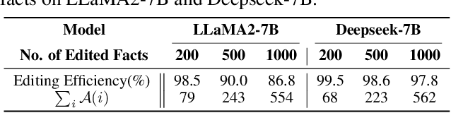 Figure 2 for NAMET: Robust Massive Model Editing via Noise-Aware Memory Optimization