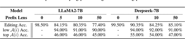 Figure 4 for NAMET: Robust Massive Model Editing via Noise-Aware Memory Optimization