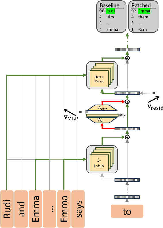 Figure 4 for Is This the Subspace You Are Looking for? An Interpretability Illusion for Subspace Activation Patching