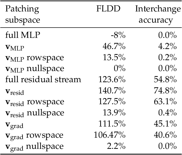 Figure 2 for Is This the Subspace You Are Looking for? An Interpretability Illusion for Subspace Activation Patching