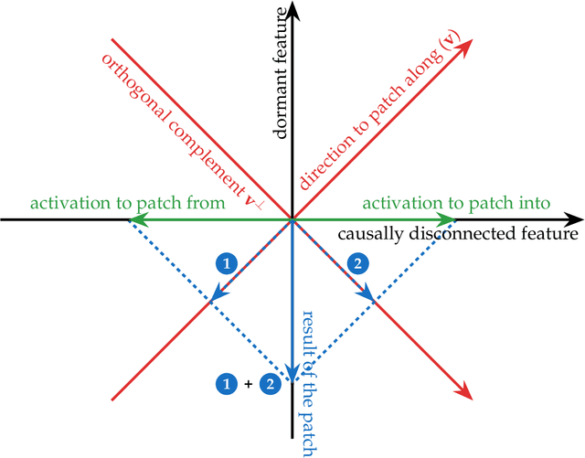 Figure 1 for Is This the Subspace You Are Looking for? An Interpretability Illusion for Subspace Activation Patching
