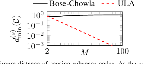 Figure 1 for Subspace Coding for Spatial Sensing