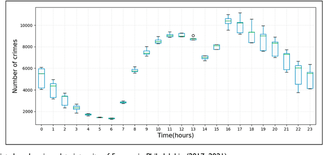 Figure 1 for Crime Forecasting: A Spatio-temporal Analysis with Deep Learning Models