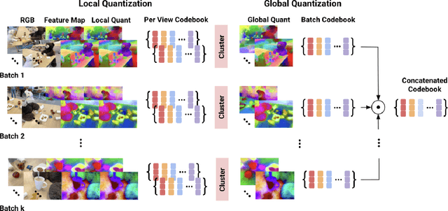 Figure 2 for Vector Quantized Feature Fields for Fast 3D Semantic Lifting