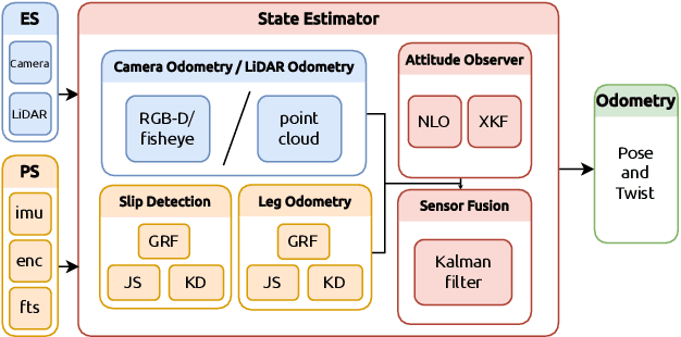 Figure 2 for MUSE: A Real-Time Multi-Sensor State Estimator for Quadruped Robots