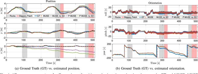 Figure 4 for MUSE: A Real-Time Multi-Sensor State Estimator for Quadruped Robots