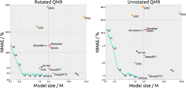 Figure 4 for Equivariant Neural Operator Learning with Graphon Convolution
