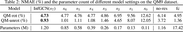 Figure 3 for Equivariant Neural Operator Learning with Graphon Convolution