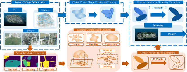 Figure 2 for SA-GS: Semantic-Aware Gaussian Splatting for Large Scene Reconstruction with Geometry Constrain