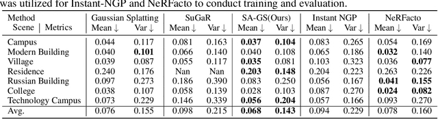 Figure 1 for SA-GS: Semantic-Aware Gaussian Splatting for Large Scene Reconstruction with Geometry Constrain