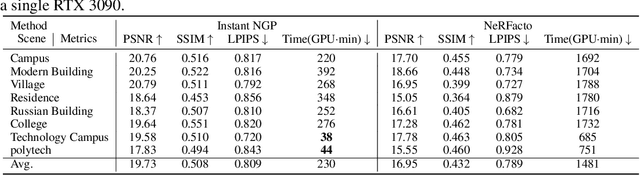 Figure 3 for SA-GS: Semantic-Aware Gaussian Splatting for Large Scene Reconstruction with Geometry Constrain