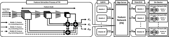 Figure 3 for Enabling AI Quality Control via Feature Hierarchical Edge Inference