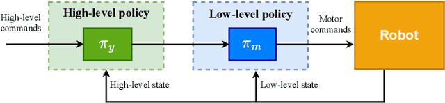 Figure 1 for Template Model Inspired Task Space Learning for Robust Bipedal Locomotion