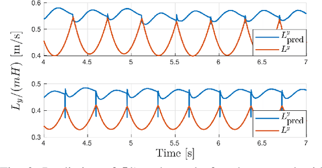 Figure 2 for Template Model Inspired Task Space Learning for Robust Bipedal Locomotion