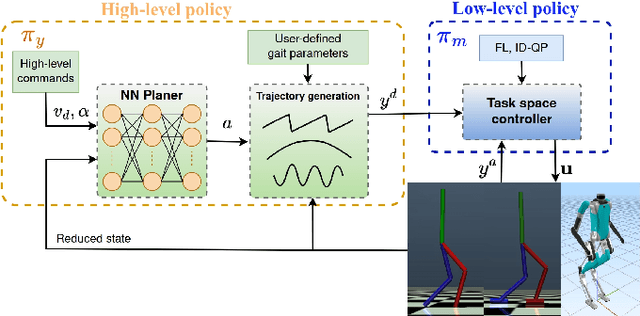 Figure 3 for Template Model Inspired Task Space Learning for Robust Bipedal Locomotion