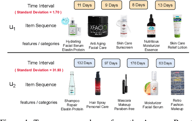 Figure 1 for Uniform Sequence Better: Time Interval Aware Data Augmentation for Sequential Recommendation