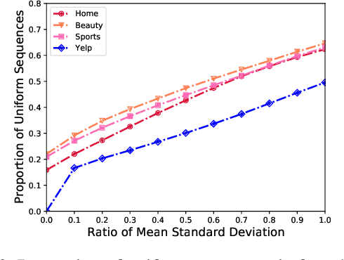 Figure 3 for Uniform Sequence Better: Time Interval Aware Data Augmentation for Sequential Recommendation