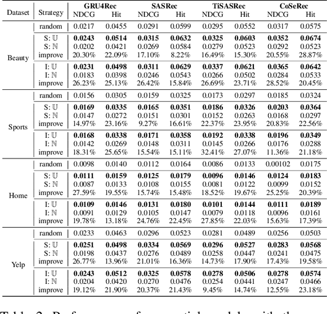Figure 4 for Uniform Sequence Better: Time Interval Aware Data Augmentation for Sequential Recommendation