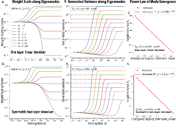 Figure 3 for An Analytical Theory of Power Law Spectral Bias in the Learning Dynamics of Diffusion Models