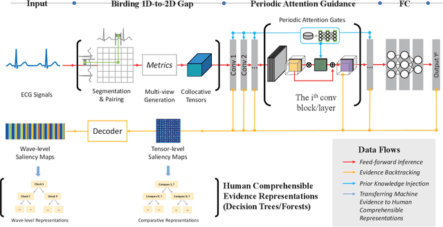 Figure 2 for Cardiac Evidence Backtracking for Eating Behavior Monitoring using Collocative Electrocardiogram Imagining